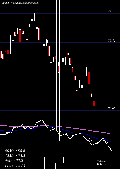  Daily chart HartfordTotal