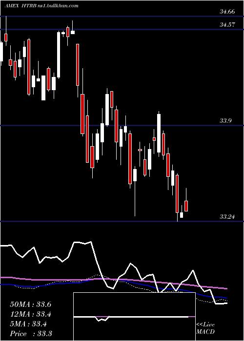  weekly chart HartfordTotal