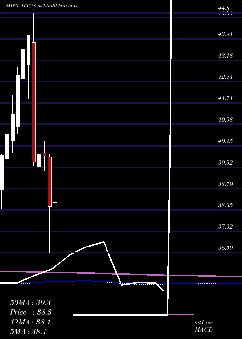  monthly chart HullTactical