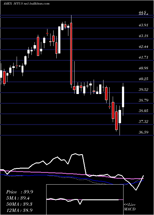  weekly chart HullTactical