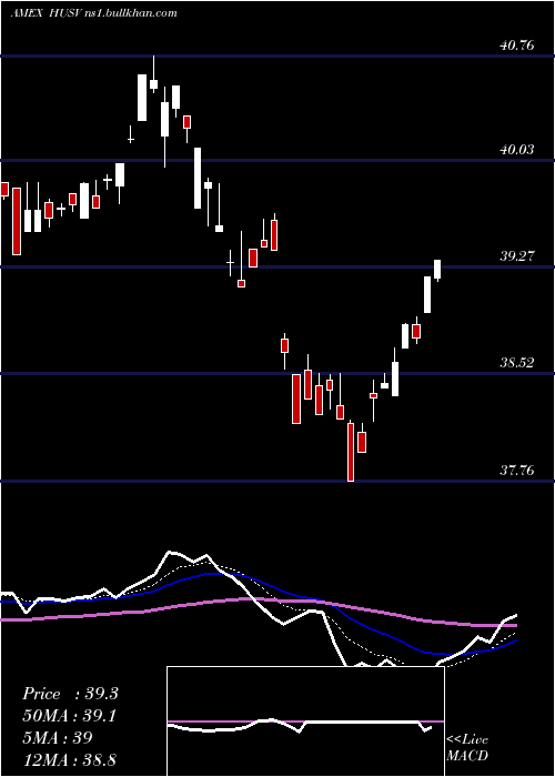  Daily chart FirstTrust