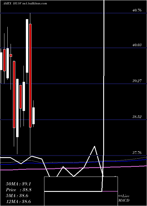  monthly chart FirstTrust