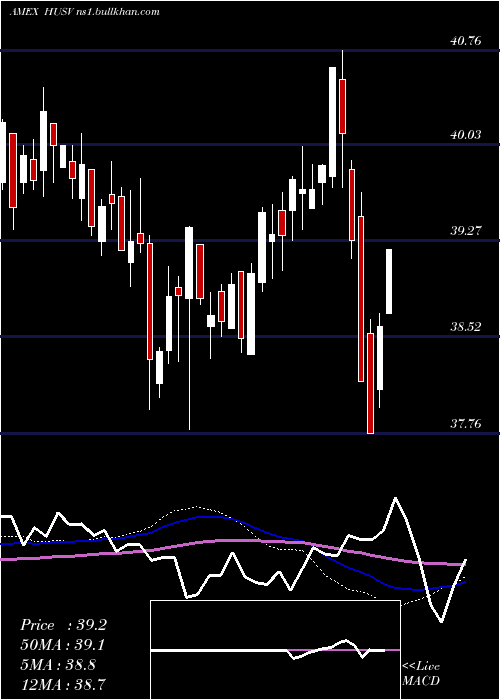  weekly chart FirstTrust