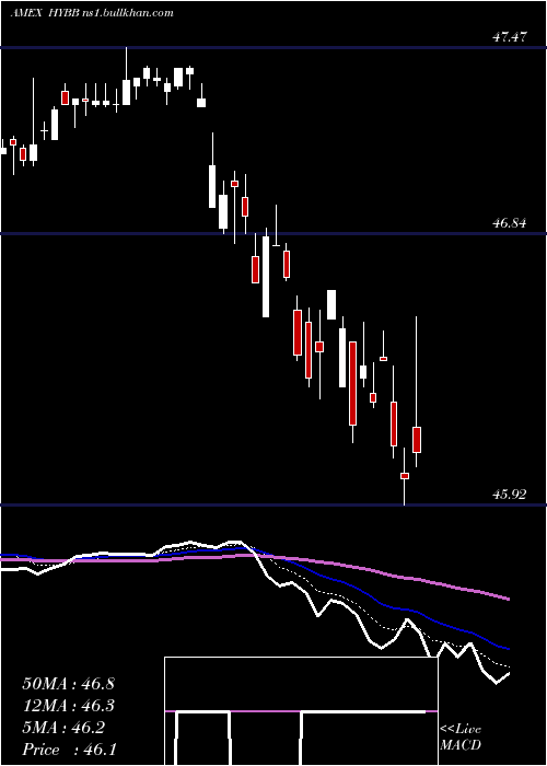  Daily chart IsharesBb