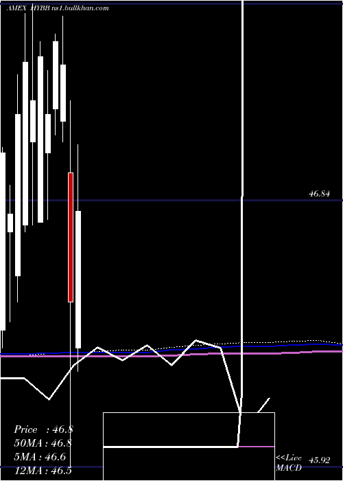  monthly chart IsharesBb