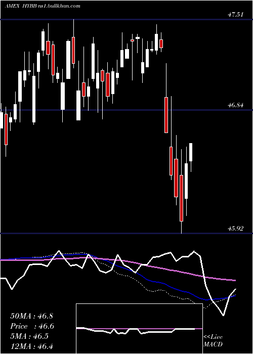  weekly chart IsharesBb