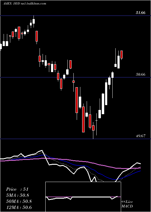  Daily chart HighYield