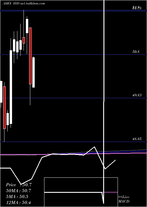  monthly chart HighYield