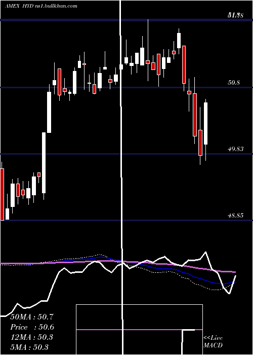  weekly chart HighYield