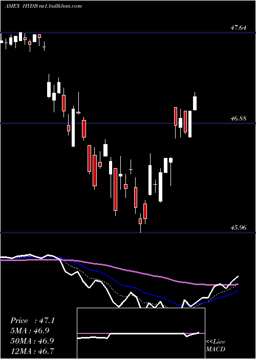  Daily chart HighYield