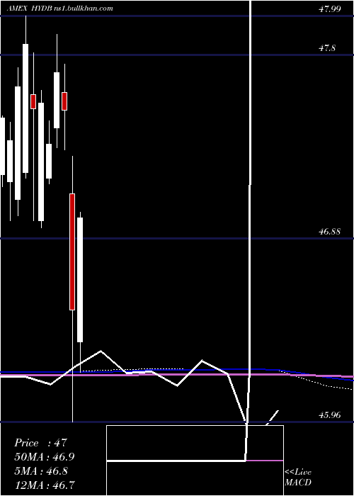  monthly chart HighYield
