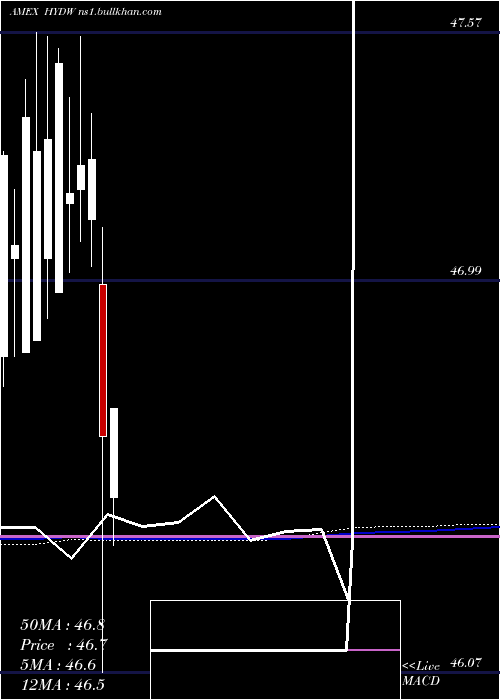  monthly chart XtrackersLow