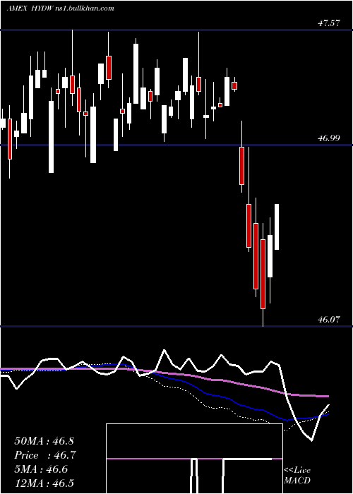  weekly chart XtrackersLow