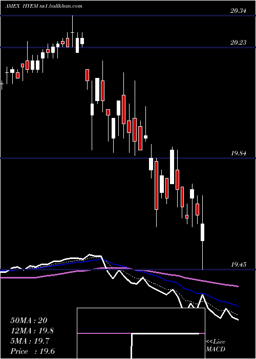  Daily chart EmrgMkts