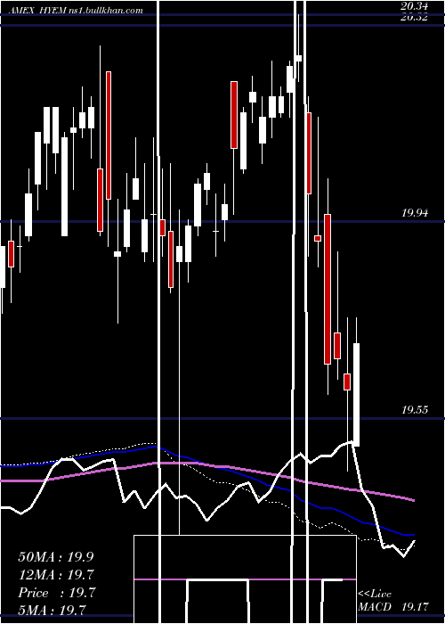  weekly chart EmrgMkts