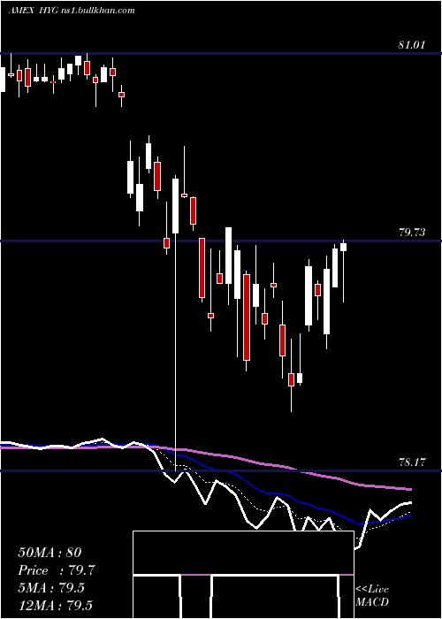  Daily chart IboxxHigh