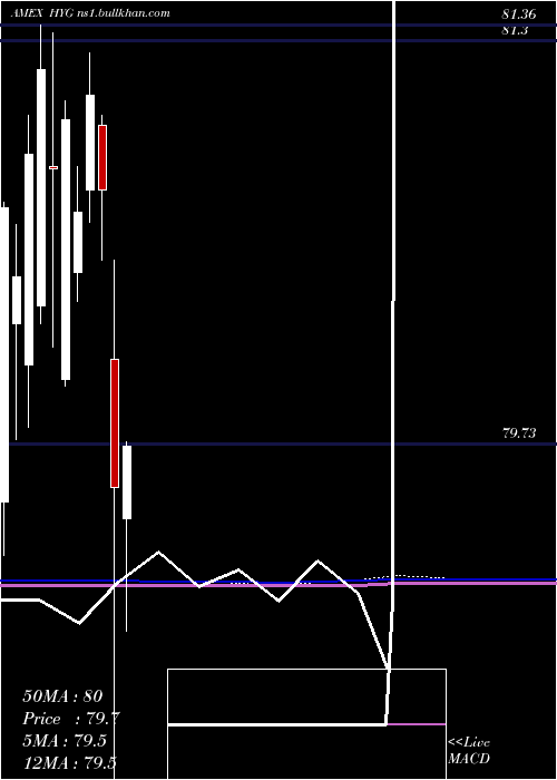  monthly chart IboxxHigh
