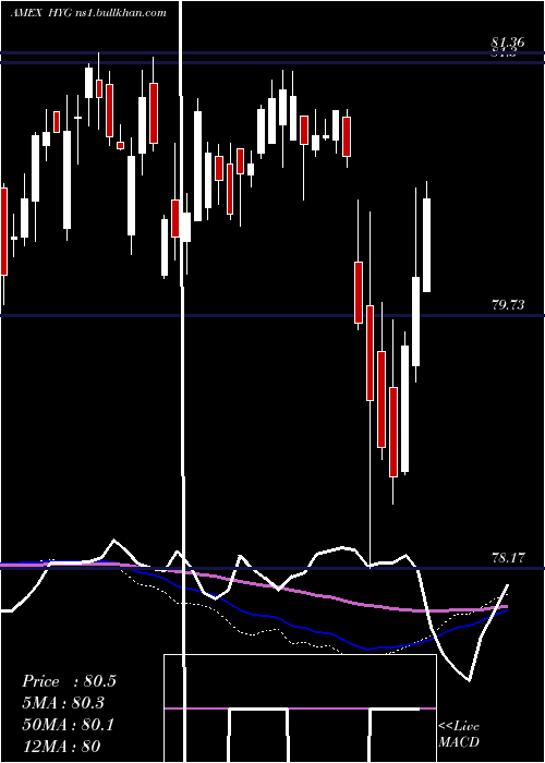  weekly chart IboxxHigh