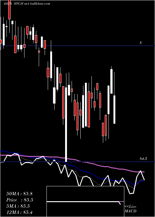  Daily chart InterestRate