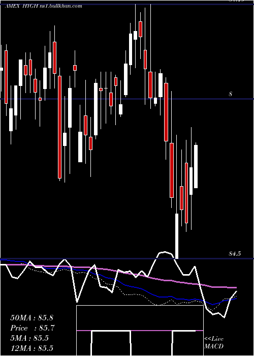  weekly chart InterestRate