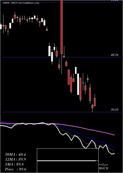  Daily chart FlexsharesHigh