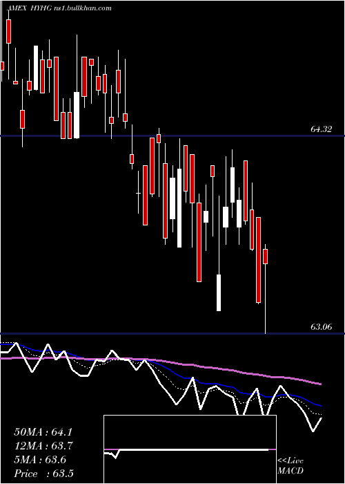  Daily chart HighYield