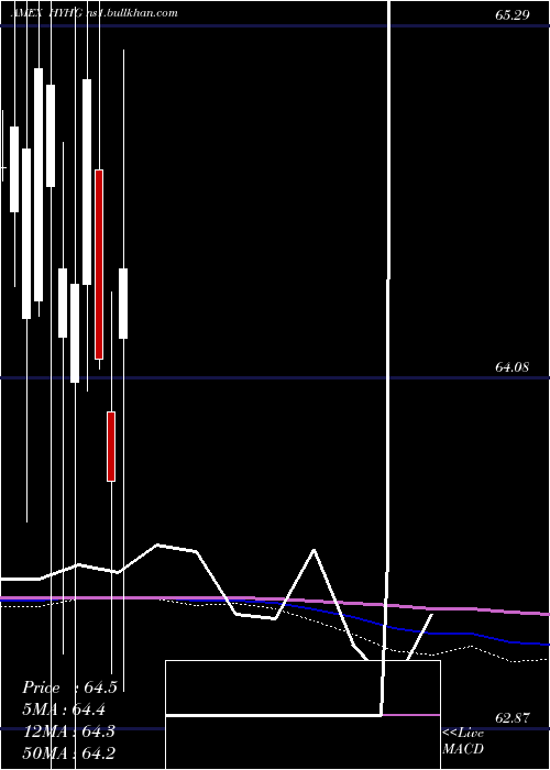  monthly chart HighYield