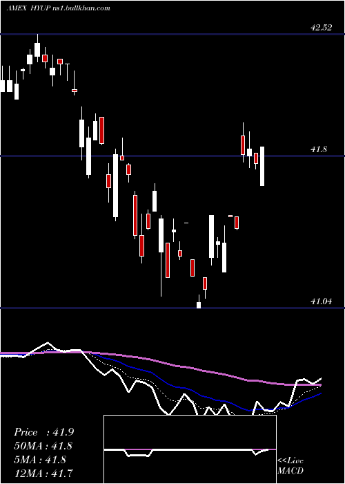 Daily chart XtrackersHigh