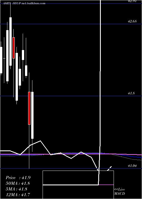  monthly chart XtrackersHigh