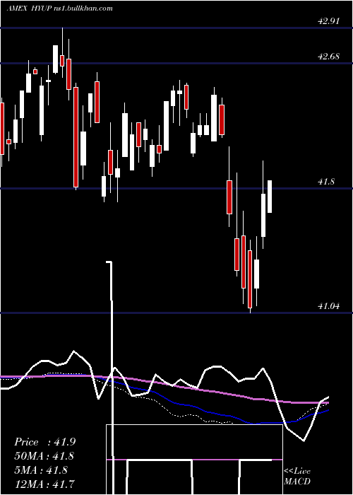  weekly chart XtrackersHigh