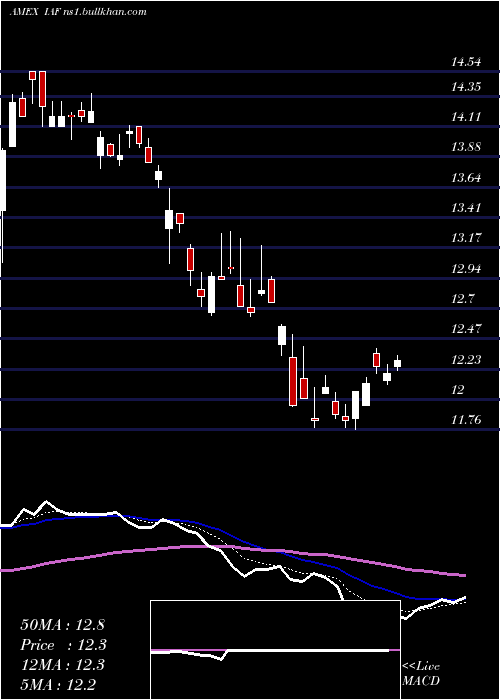  Daily chart AberdeenAustralia