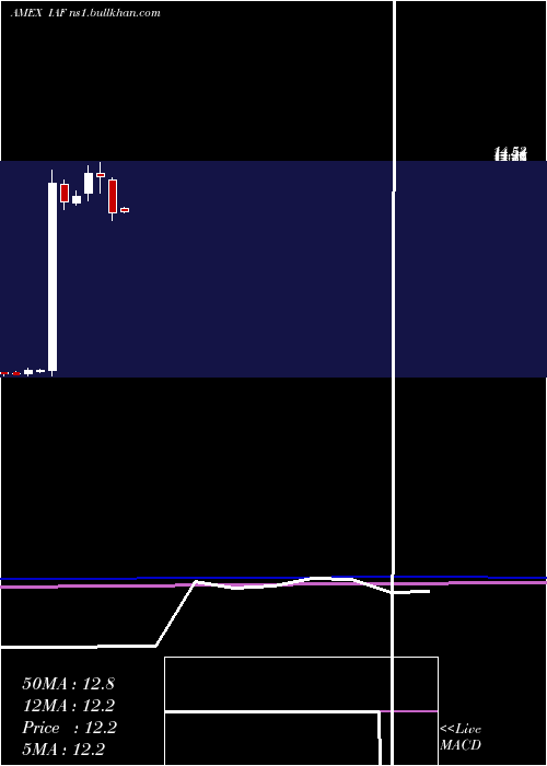  monthly chart AberdeenAustralia