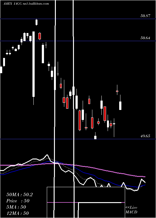  Daily chart IsharesInternational