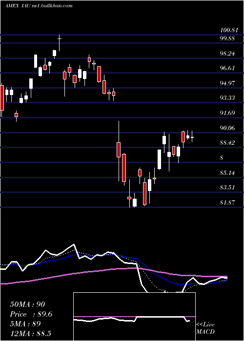  Daily chart GoldTrust