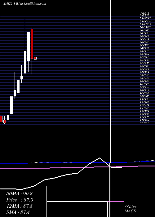  monthly chart GoldTrust