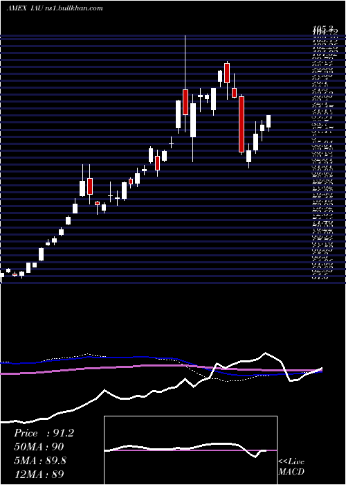  weekly chart GoldTrust