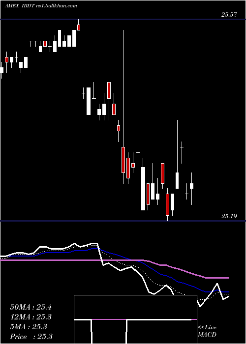  Daily chart IsharesIbonds
