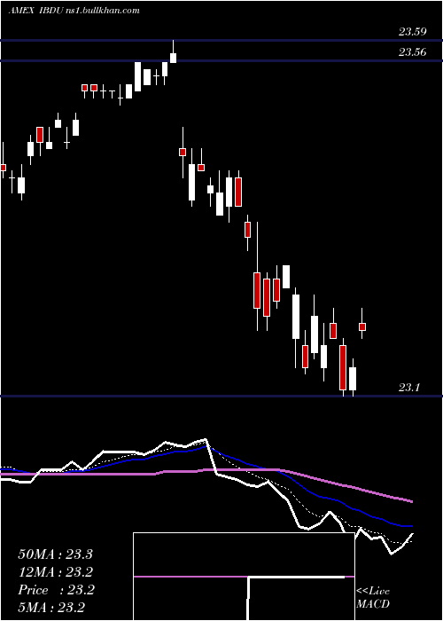  Daily chart IsharesIbonds