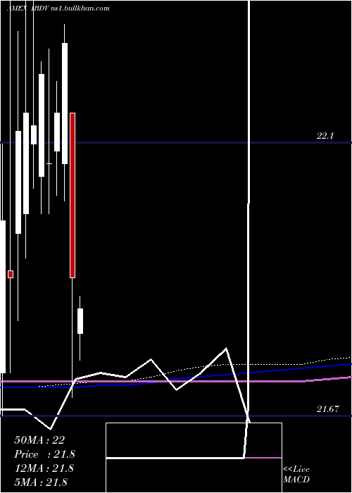  monthly chart IsharesIbonds