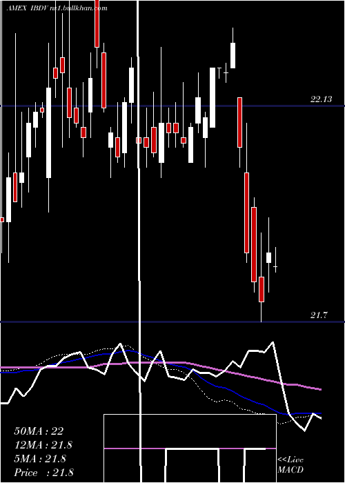  weekly chart IsharesIbonds