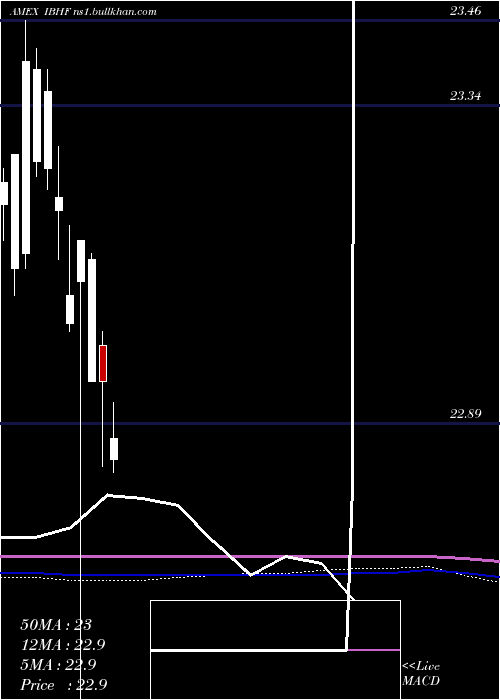 monthly chart IsharesIbonds