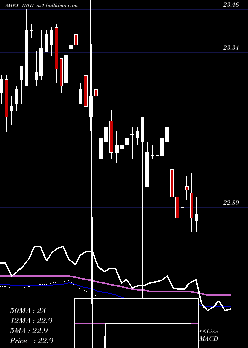  weekly chart IsharesIbonds