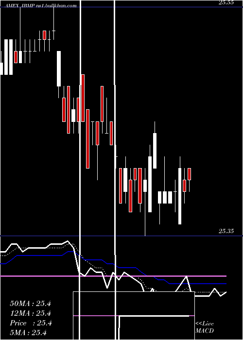  Daily chart IsharesIbonds