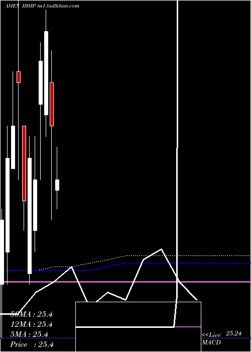  monthly chart IsharesIbonds