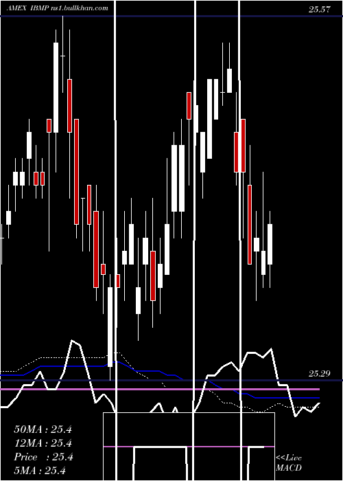  weekly chart IsharesIbonds