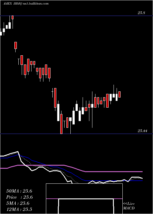  Daily chart IsharesIbonds