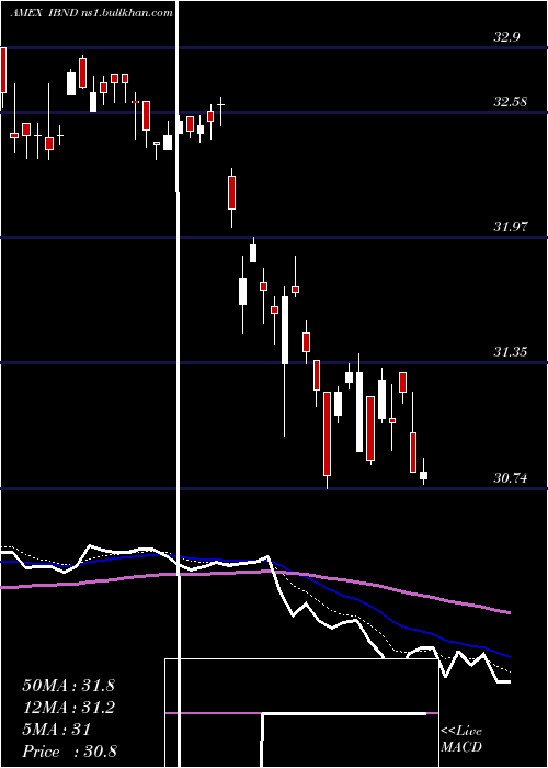 Daily chart SpdrIntl