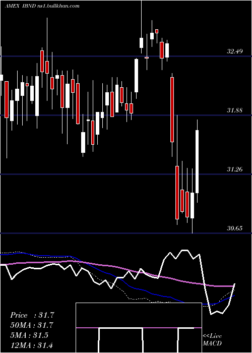  weekly chart SpdrIntl