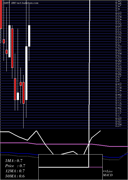  monthly chart IboListing