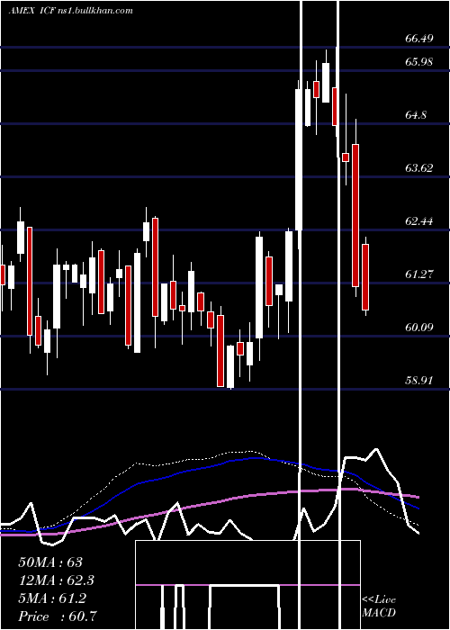  weekly chart RealtyMajors